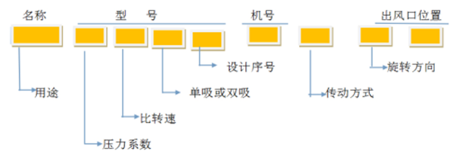 軸流風(fēng)機(jī)、離心通風(fēng)機(jī)型號(hào)代表什么意思？