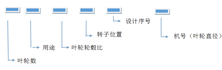軸流風(fēng)機(jī)、離心通風(fēng)機(jī)型號(hào)代表什么意思？